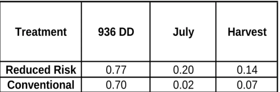 Table 9.  Mean percent fruit with OBLR Larvae and/or damage present (2004). 