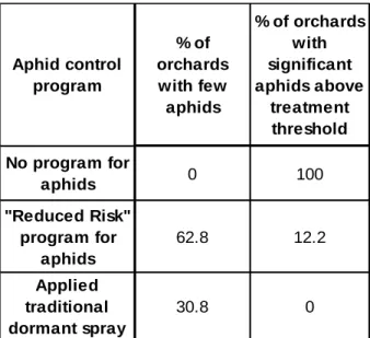 Table 10.  Average incidence of aphids among cooperators. 