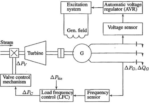 Fig. 1. LFC and AVR Control Loops of a Power System The frequency control and voltage control is possible simultaneously and independently as there is negligible cross coupling 