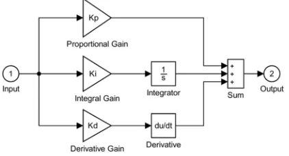Fig. 2. Simulink Block Diagram of PID Controller 
