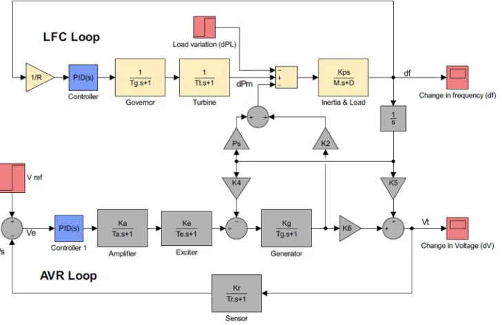 Fig. 3 Simulink model of LFC and AVR of a single area power system For the Simulink model shown in fig