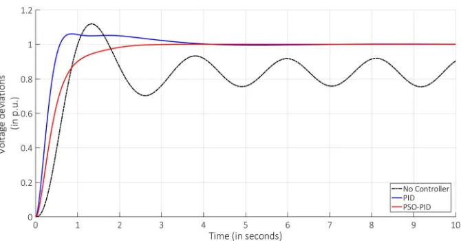 Fig. 4. Frequency deviations of the system 