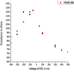 Fig. 3 Representation of characteristics curve of measured data and model data in anti parallel state   