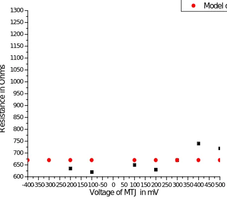 Fig: 3 show the comparison of measured data and the model data of voltage of MTJ and the resistance in anti-parallel state whereas Fig: 4 show the comparison of measured data and the model data of voltage of MTJ and the resistance in parallel state
