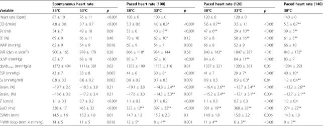 Table 1 Hemodynamic and systolic variables