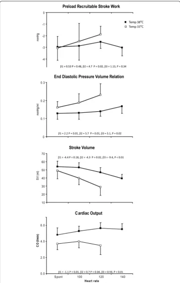Figure 2 PRSW, EDPVR, SV, and CO. Changes in preload recruitable stroke work, end-diastolic pressurevolume relation, stroke volume, and cardiac output at spontaneous and paced heart rates (HR) duringnormo (■) and hypothermia (□)