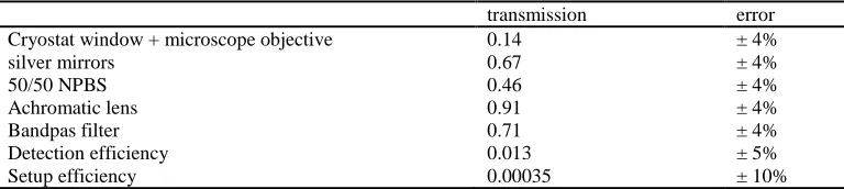 Fig. 3. (a) µPL spectrum (measured at 6 K) of a single QD in a natural trap. (b) Second order auto-correlation function measured in a Hanbury Brown and Twiss setup under pulsed excitation