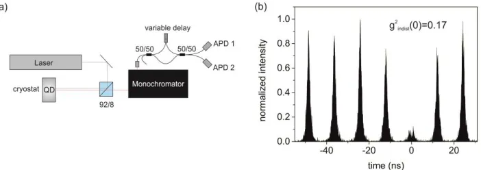 Fig. 4. Hong Ou Mandel experiment: (a) Schematic drawing of the interference setup. (b) Correlation histogram for two photon interference of consecutively emitted photons from the same QD