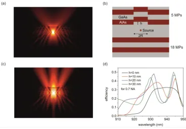 Fig. 5. Simulation results: (a) Electric field amplitude profile of the planar DBR structure
