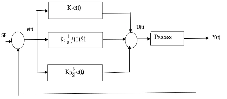 Fig 1: Block diagram of PID controller Here the Set Point (SP) is the value at which the user is trying to control the Process Variable (PV)