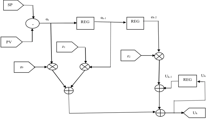 Figure 2 shows a simple PID architecture with the zFig 2: Architecture of PID controller , z and z coefficients
