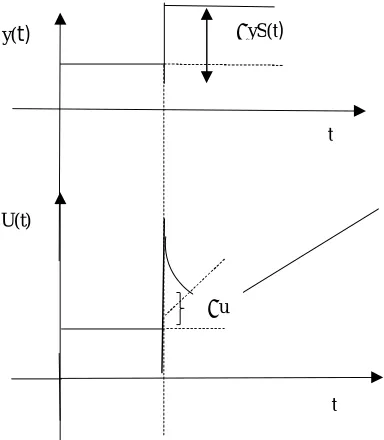 Fig 6. Step response of PID controller  The structure of the controller can be determined from the ratio u/