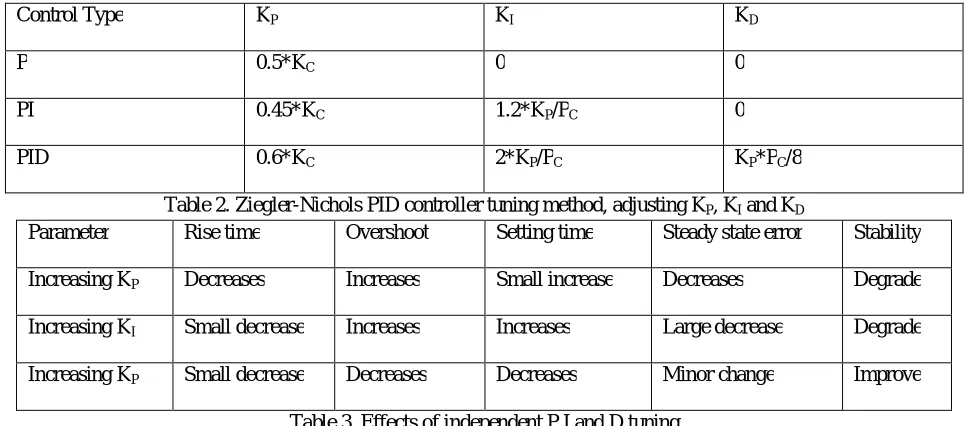 Table 2. Ziegler-Nichols PID controller tuning method, adjusting KP, KI and KD Rise time Overshoot Setting time Steady state error 
