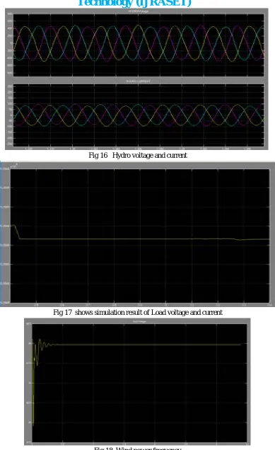 Fig 18  Wind power,frequency 
