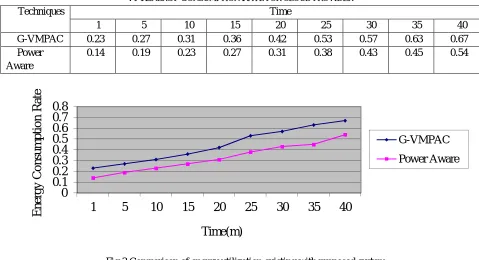 Fig 3 Comparison of energy utilization existing with proposed system 