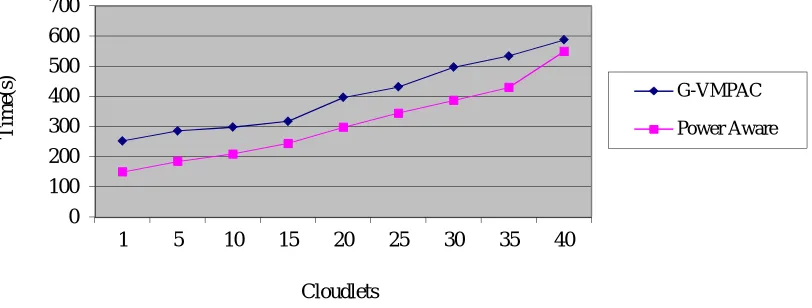 Fig. 4 Comparison of cloud job finishing time existing with proposed system 