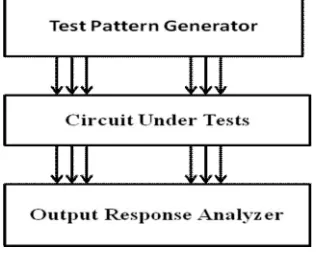 Fig 1 basic architecture of BIST 