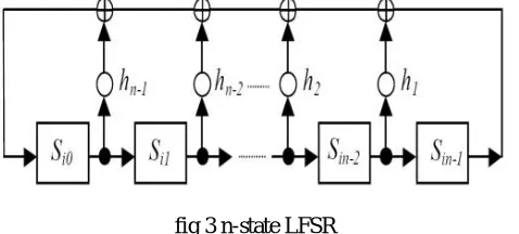 Fig 2 LINEAR FEEDBACK SHIFT REGISTER The bits in the LFSR state which impact the information are called taps