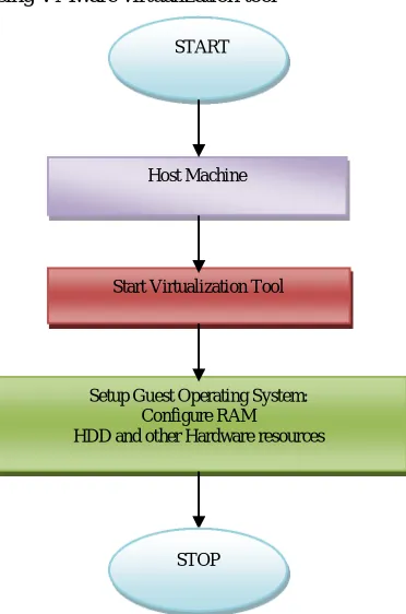Figure 2: Flow chart of setting up Virtualization tool The proposed work has been simulated in VMware virtual environment to utilize the computing resources