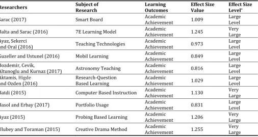 Table 1. Meta-analysis studies in the area of educational researches 