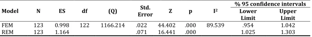 Table 2. Findings of academic achievement effect sizes of researches 