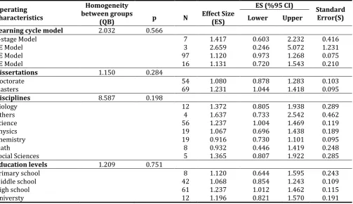 Figure-2 Funnel graph of the researches included in the study 