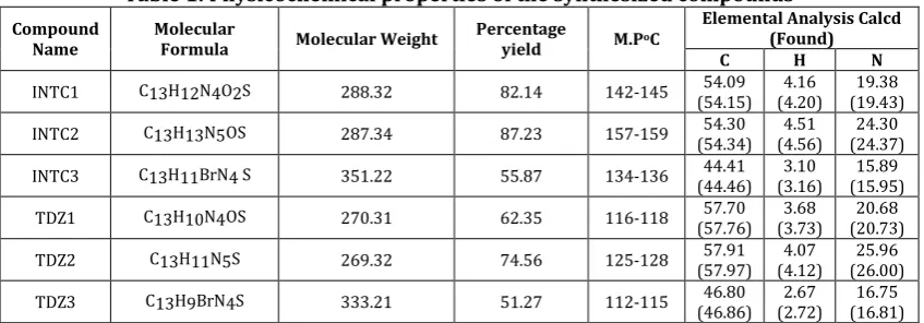 Table 1: Physicochemical properties of the synthesized compounds Elemental Analysis Calcd 