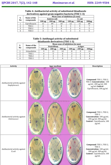 Table 4: Antibacterial activity of substituted thiadiazole  
