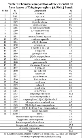 Table 1: Chemical composition of the essential oil 