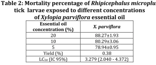 Table 2: Mortality percentage of Rhipicephalus microplus  
