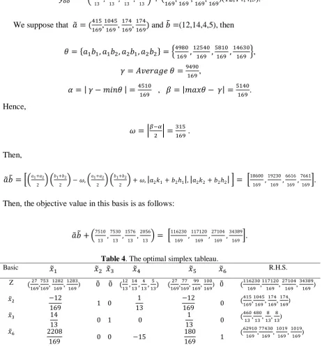 Table 4. The optimal simplex tableau. 