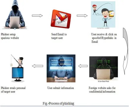 Fig 1. Phishing Process 