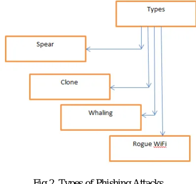 Fig 2. Types of Phishing Attacks 