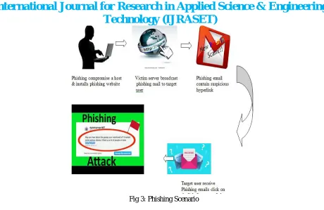 Fig 3: Phishing Scenario 