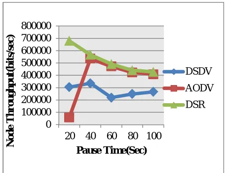 Fig 1: comparison of Node Throughput for 50 Nodes 