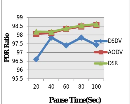 Table 3: Comparison of Packet Delivery Ratio 