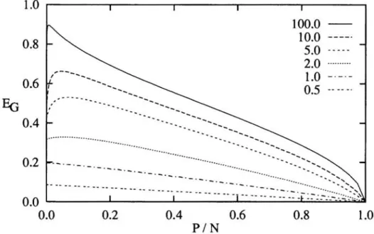 Figure  1:  Learning  curves  E ( 0:)  for  the  problem,  tanh- perceptron  learns  tanh- tanh-perceptron, for different values of the gain,