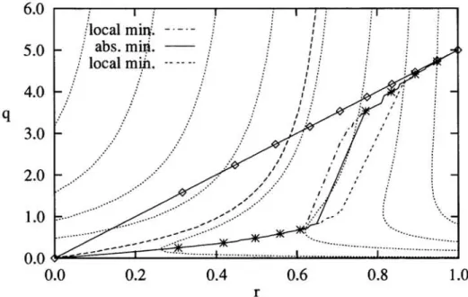 Figure  2:  Contour  plot  of  EG(r,q)  defined  by  (4),  the  generalization  error  as  a  function of the two order parameters