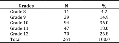 Table 2. Items with Distinct Results 