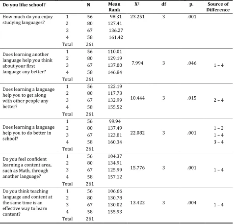 Table 3. The Difference in Opinions with regard to Whether Students Like Going to School 