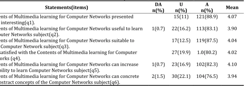 Table 2. Contents feedback 