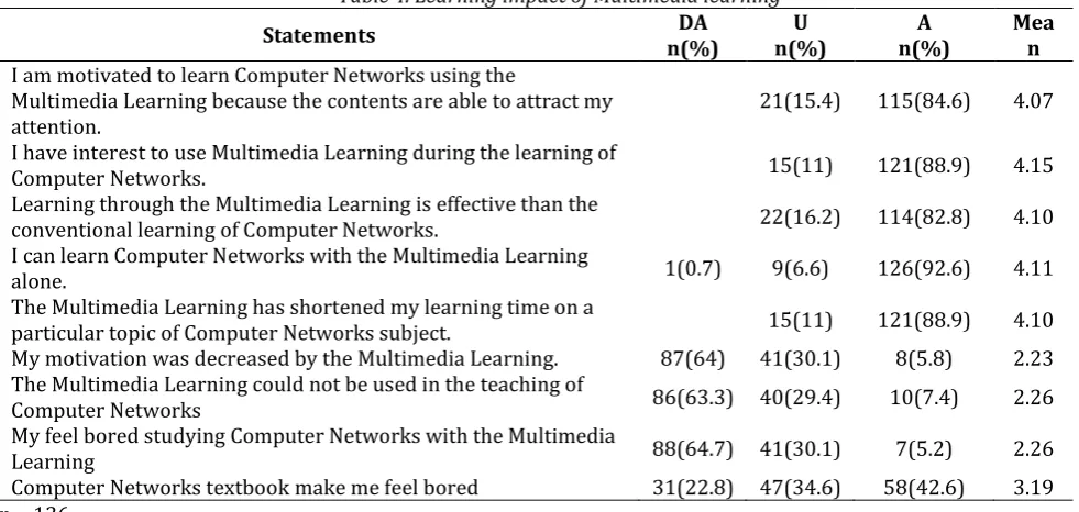 Table 4. Learning impact of Multimedia learning DA 