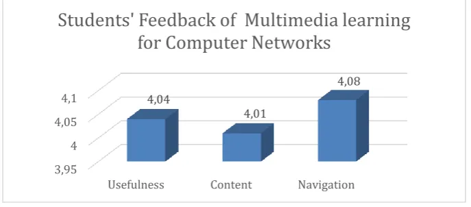 Figure 3. Students’ feedback towards multimedia learning for Computer Networks   