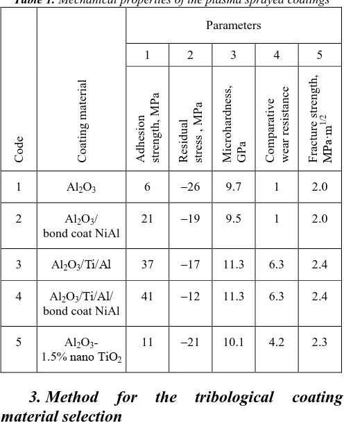 Table 1.  Mechanical properties of the plasma sprayed coatings 