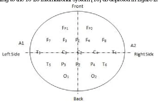 Fig. 2 The 10-20 System of Electrode Placement The data for this experiment were taken using BCI Competition IV