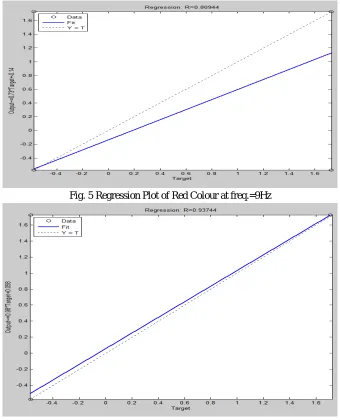 Fig. 5 Regression Plot of Red Colour at freq.=9Hz 