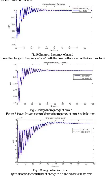 Figure 8 shows the variations of change in tie line power with the time  