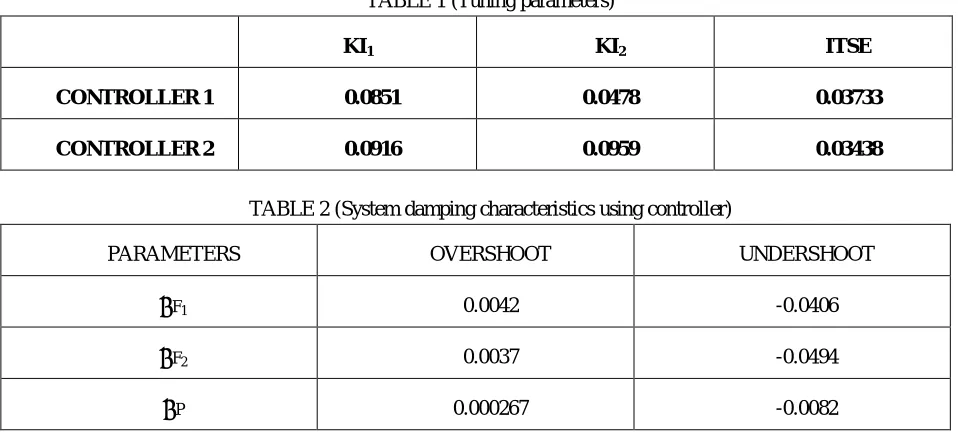 TABLE 2 (System damping characteristics using controller) 