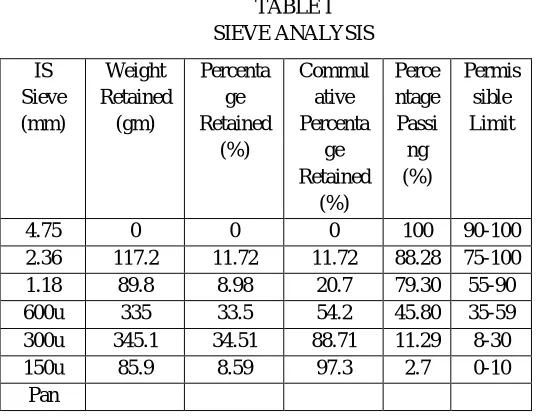 TABLE I SIEVE ANALYSIS 