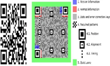Fig. 1. (a) QR code (b) QR code Structure 